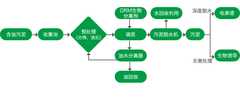 含油污泥資源化及無害化處理技術(shù)