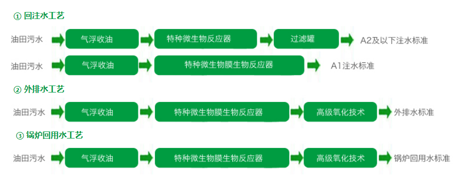 油田污水成套解決方案